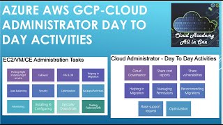 Cloud administrator Day to day activities - Azure AWS GCP Day to day activities
