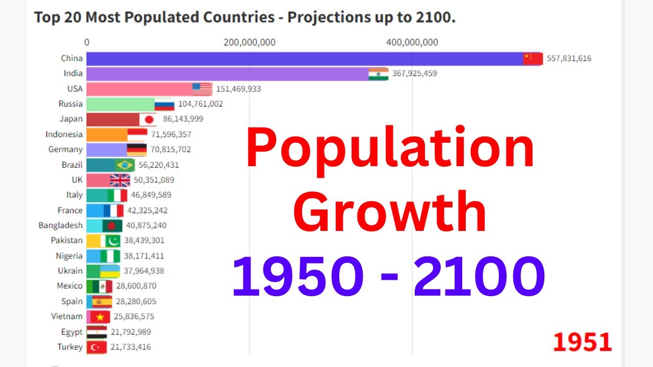 🌍 Most Populated Countries - 1950 to 2100 (Projected) with Analysis. 📊 ...