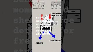 Bending moment matlab jhukna shear force matlab katnewali jagah deflection matalab niche dabna very