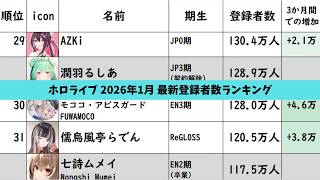【2026年1月最新版】ホロライブ チャンネル登録者数ランキング