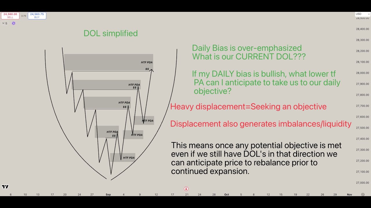 How we can identify our CURRENT DOL... - YouTube