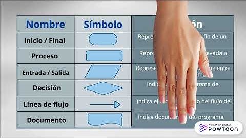 Representación gráfica de un algoritmo: DIAGRAMAS DE FLUJO