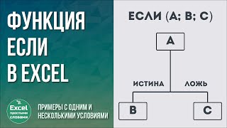 Функция ЕСЛИ в Excel | Примеры с одним и несколькими условиями, комбинация с функциями И и ИЛИ