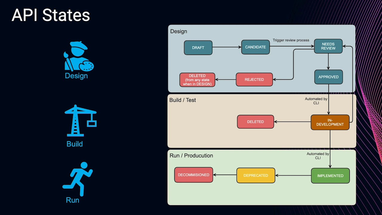Decentralizing API Design at NAB | National Australia Bank - YouTube