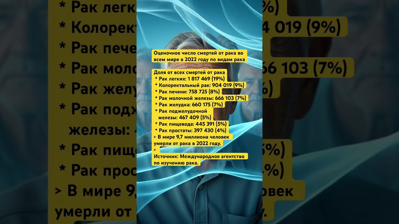 Оценочное число смертей от рака во всем мире в 2022 году по видам рака 