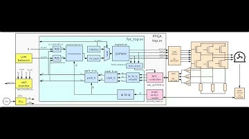 FPGA-based FOC current loop implementation (PMSM)
