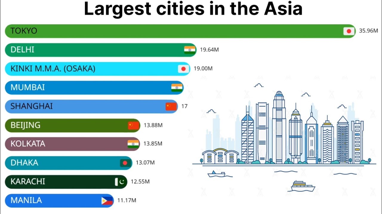 Top 10 largest cities in the Asia by population 