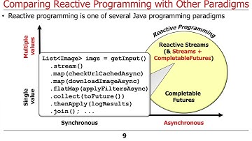 Evaluating Java Programming Paradigms