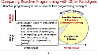 Evaluating Java Programming Paradigms
