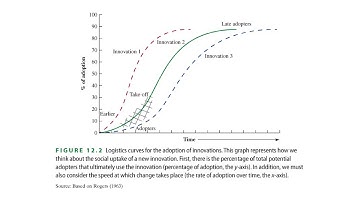 12 02 Diffusion and Adoption of Innovations