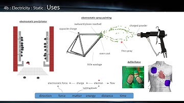 4b Uses of Static Electricity