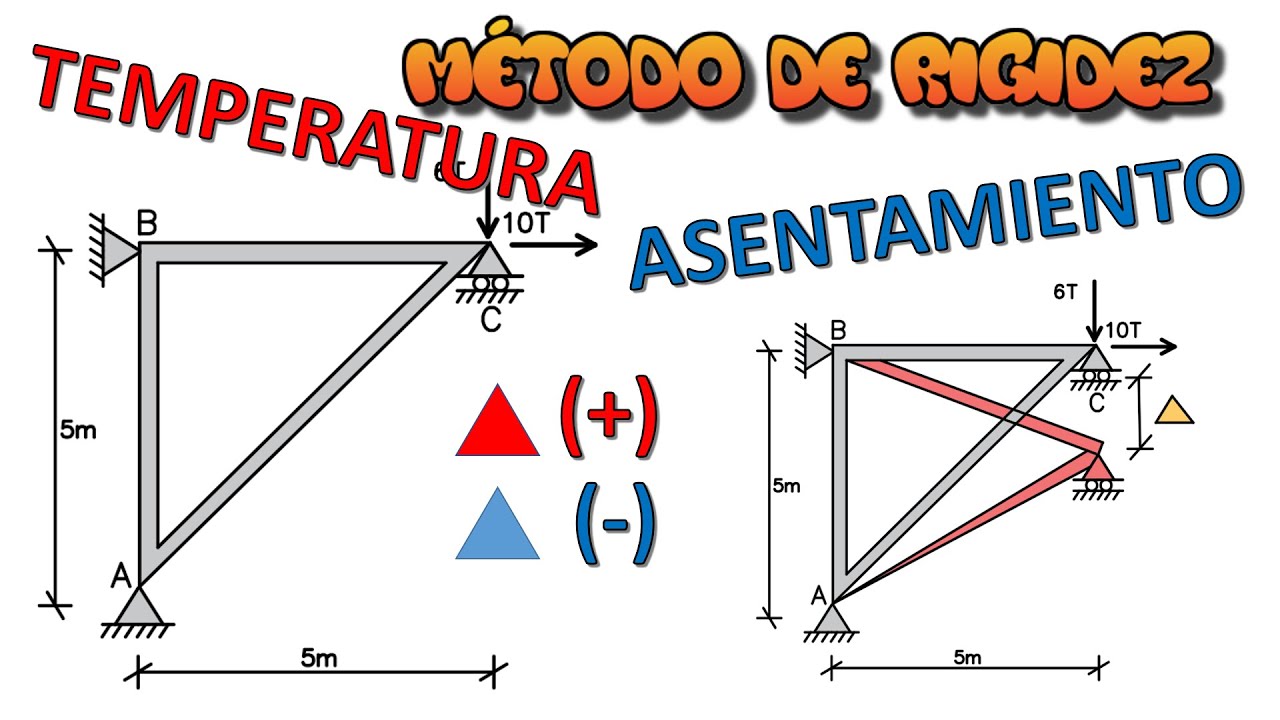 MÉTODO DE RIGIDEZ ARMADURAS - ASENTAMIENTOS Y VARIACION DE TEMPERATURA