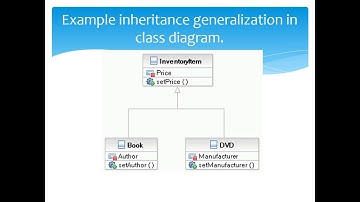 Inheritance Generalization Relationship  Assyiqin   CD17040