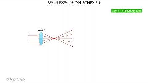 Laser beam expansion and collimation