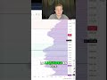 Análisis de Mercado Soporte Dinámico y Niveles Clave #BTC #Trading #Cripto