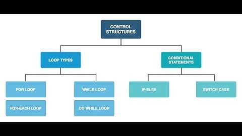 PHP - for loops, while true loops and do while loops with example in hindi/english