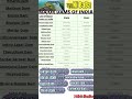 Dams Of India Gk Current Affairs Dams Of India Gk Current Affairs