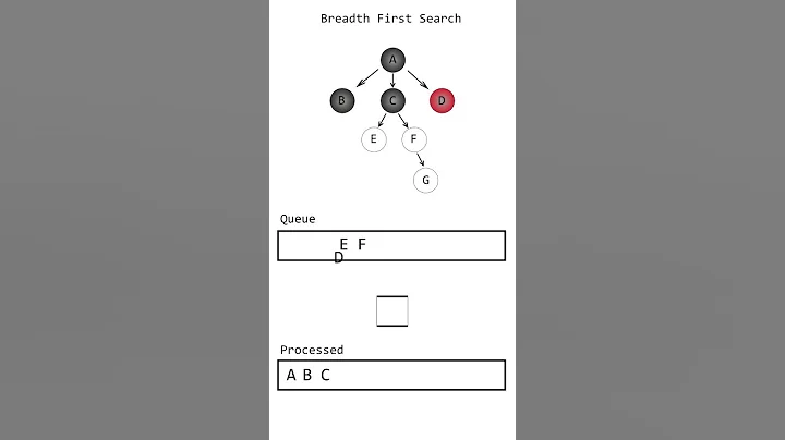 BFS | Breadth First Search  #animation