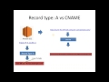 AWS Route53 CNAME with EC2
