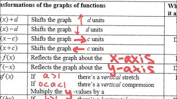 function transformation notes