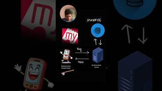 (Part 1) System Design la vara words teriyuma 🤔? | Day 5