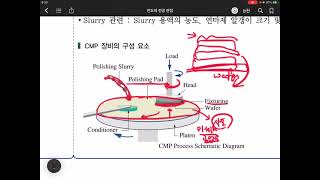 [도서] 반도체 전공면접 한번에 통과하기 - 096 CMP 장비의 특징