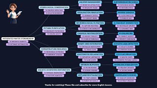 English Vocabulary: C1 Words for Integrated Water Stewardship | Mind Map Method
