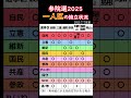 【最新版】参院選一人区の候補者_7/7更新 #shorts