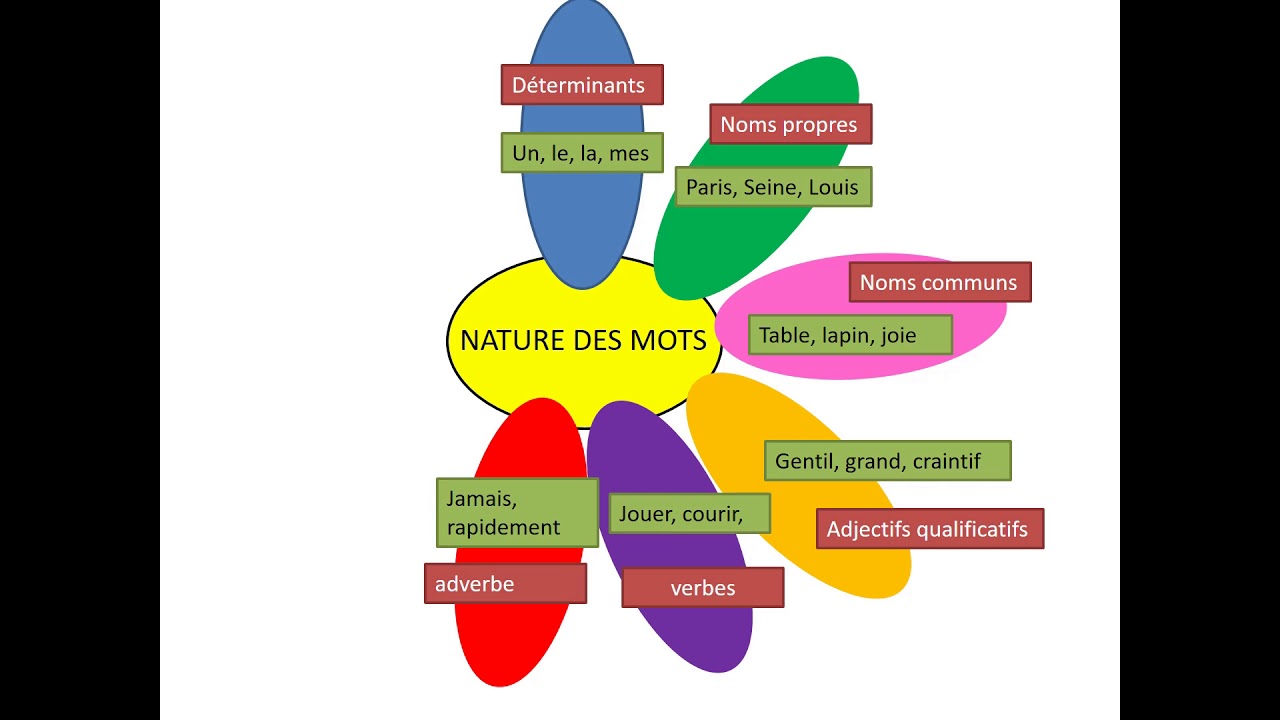 La nature des mots CE2 - YouTube