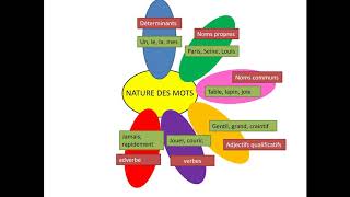 La nature des mots CE2 La nature des mots CE2