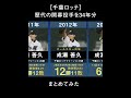 【2025年最新】千葉ロッテの歴代開幕投手を34年間分まとめてみた。【プロ野球 小島和哉 小宮山悟 小島和哉 伊良部秀輝 黒木知宏 清水直行 成瀬善久 涌井秀章 石川歩 二木康太】
