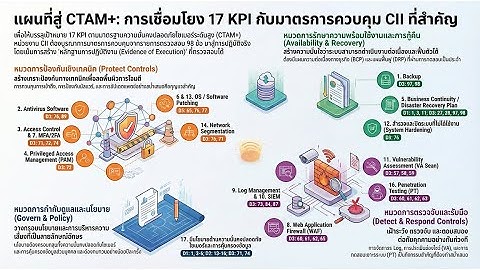 ถอดรหัส CTAM+ (สป.สธ) ด้วยกลยุทธ์ไซเบอร์ CII ตอนที่ 4/4