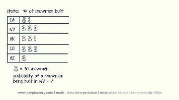 ACT Math -  Data Interpretation