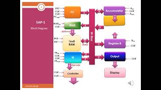 5- SAP1 Computer Design