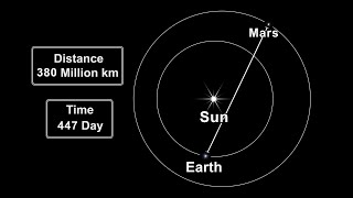 The distance between Earth and Mars