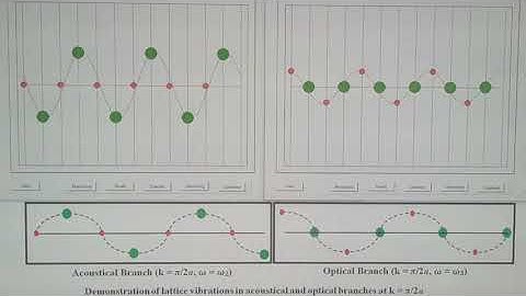 Lattice Vibrations Demonstration