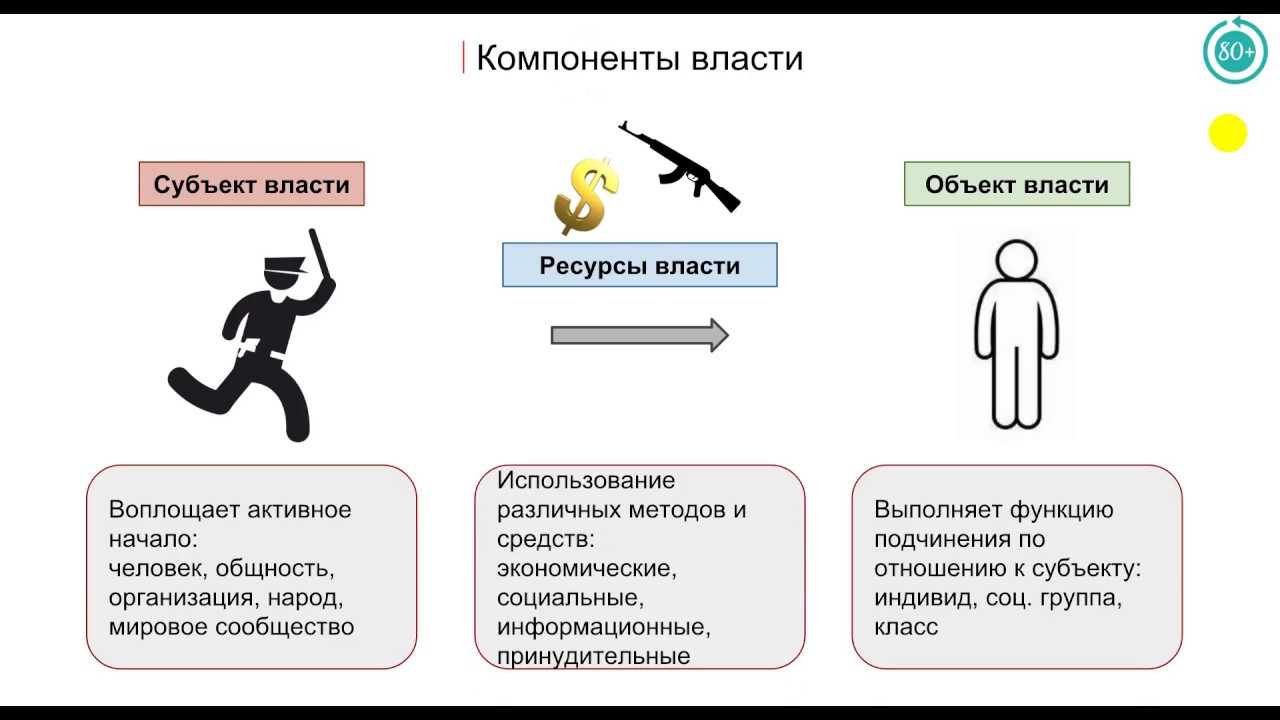 Назовите элементы власти. Компоненты власти Обществознание ЕГЭ. Субъект власти и объект власти. Компоненты власти таблица. Политика и власть ЕГЭ Обществознание.