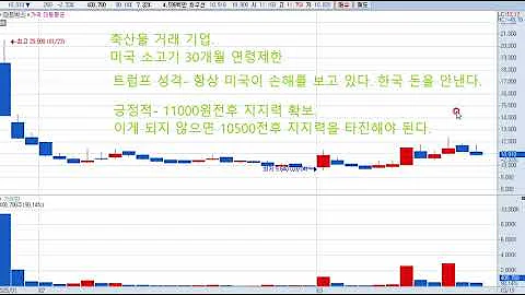 미트박스(475460) 미국 소고기 30개월 연령 해제시는 전고점 돌파 가능성이 높다.