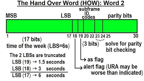 Special Topics - GPS (25 of 100) The Hand Over Word (HOW): Word 2