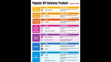 Top API Gateway Tools || API Management Platforms||Cloud-Based Gateways ||viral bgm #bharath_ujire