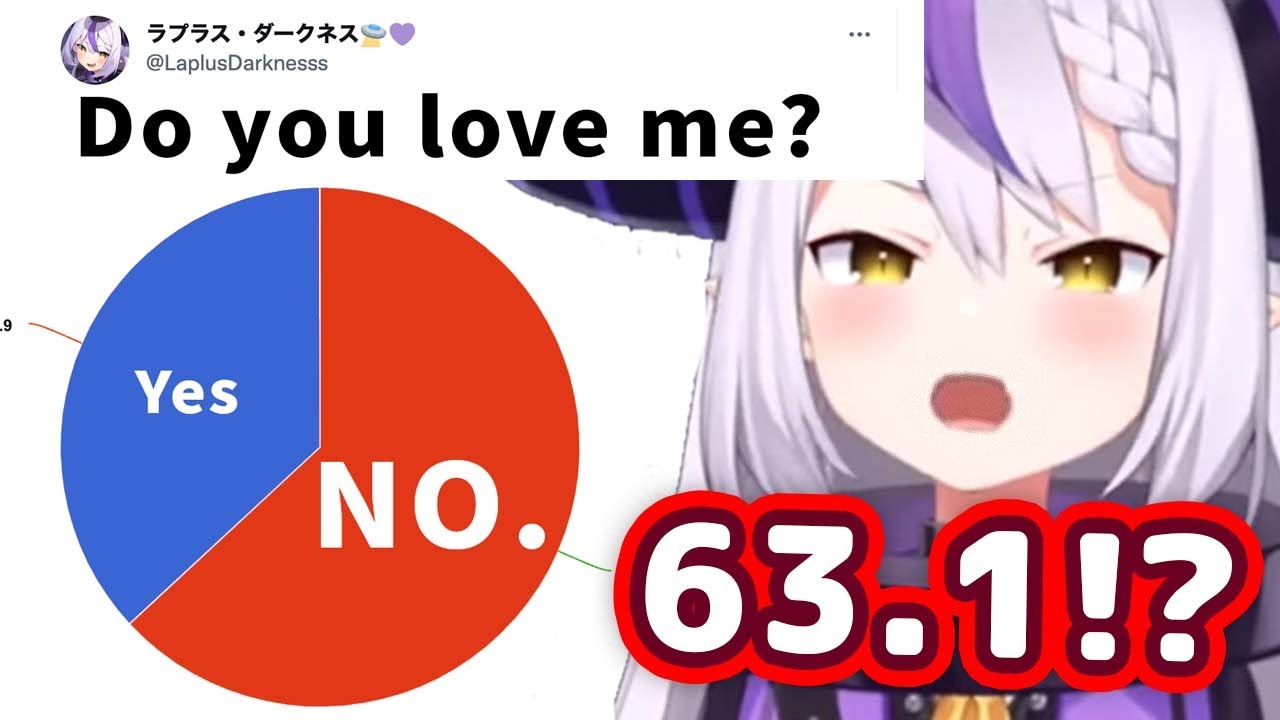 Laplus Finds Out Only 36.9% of Viewers Are Gachikoi For Her And Gets ANGY 【ENG Sub/Hololive】