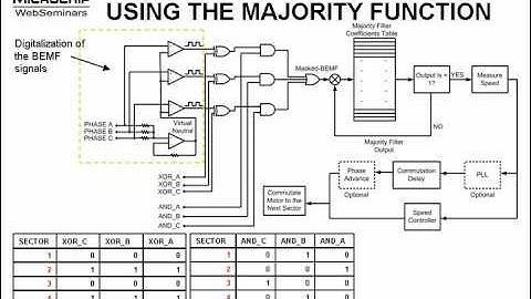 Sensorless BLDC motor control using a Majority Function Part 2 of 2