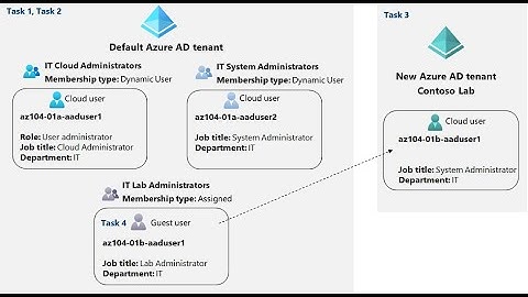 AZ-104 Hands-On Lab: Task 2: Create Azure AD Groups with Assigned and Dynamic Membership