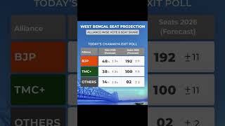 Bengal Exit Polls | Today's Chanakya Exit Polls Projects Big Win For BJP, Lead In Seats, Vote Share