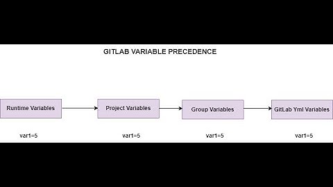 Stop Getting GitLab CI/CD Variables Wrong! Precedence + Examples