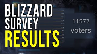 THE VOTES ARE IN: What is the Best WoW Game Mode?
