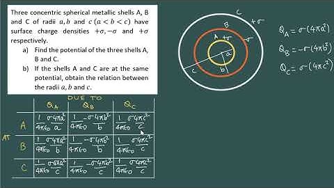 ELECTROSTATICS P04 POTENTIALS OF CONCENTRIC SHELLS