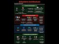 AI System Architecture for 2026: Agentic AI and RAG Explained