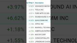 Morning Top Stocks- AMD, Qualcomm, Apple, Soundhound AI #chillydavis #stockwatch