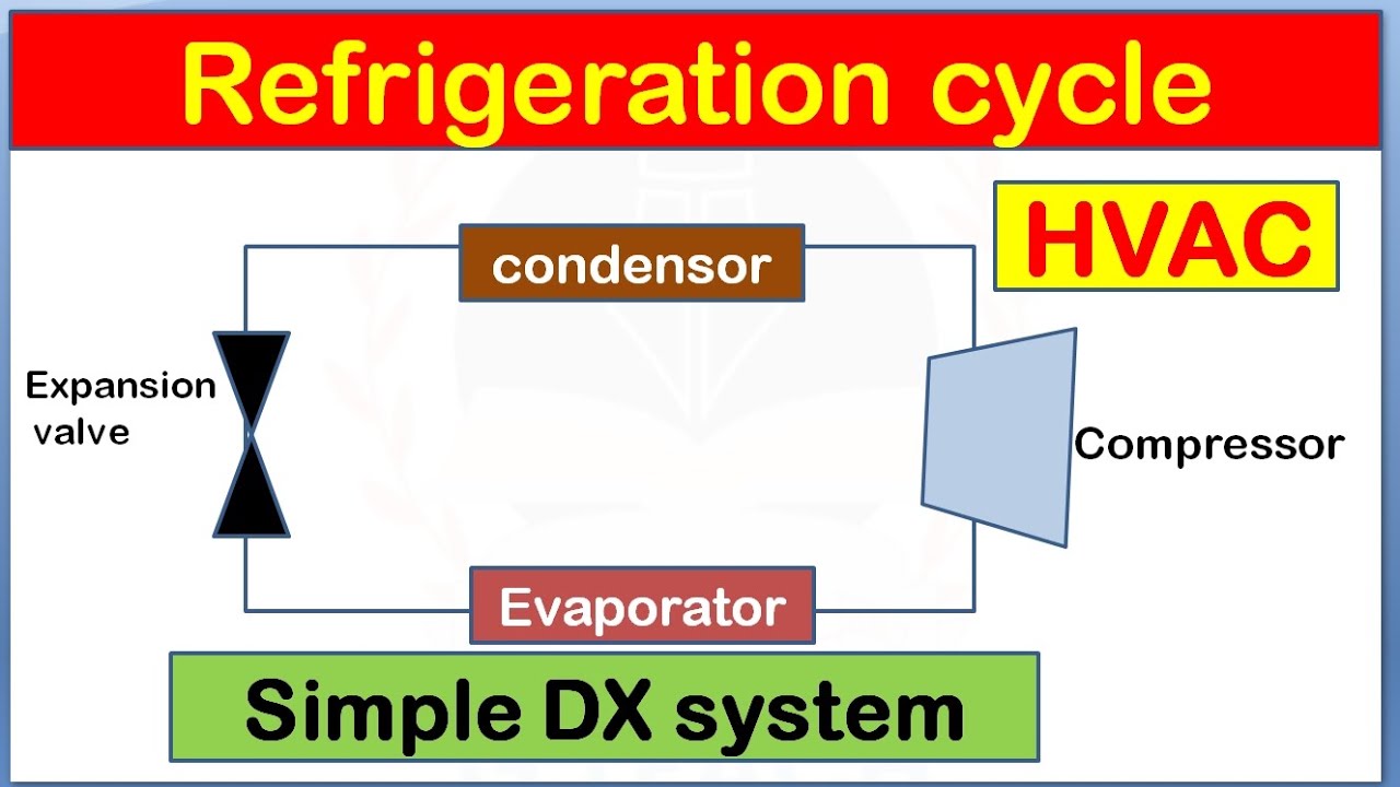 Refrigeration cycle/Difference between DX system and Chillers explained ...
